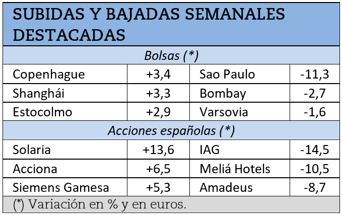 Mayores subidas y bajadas bursátiles durante la semana pasada.